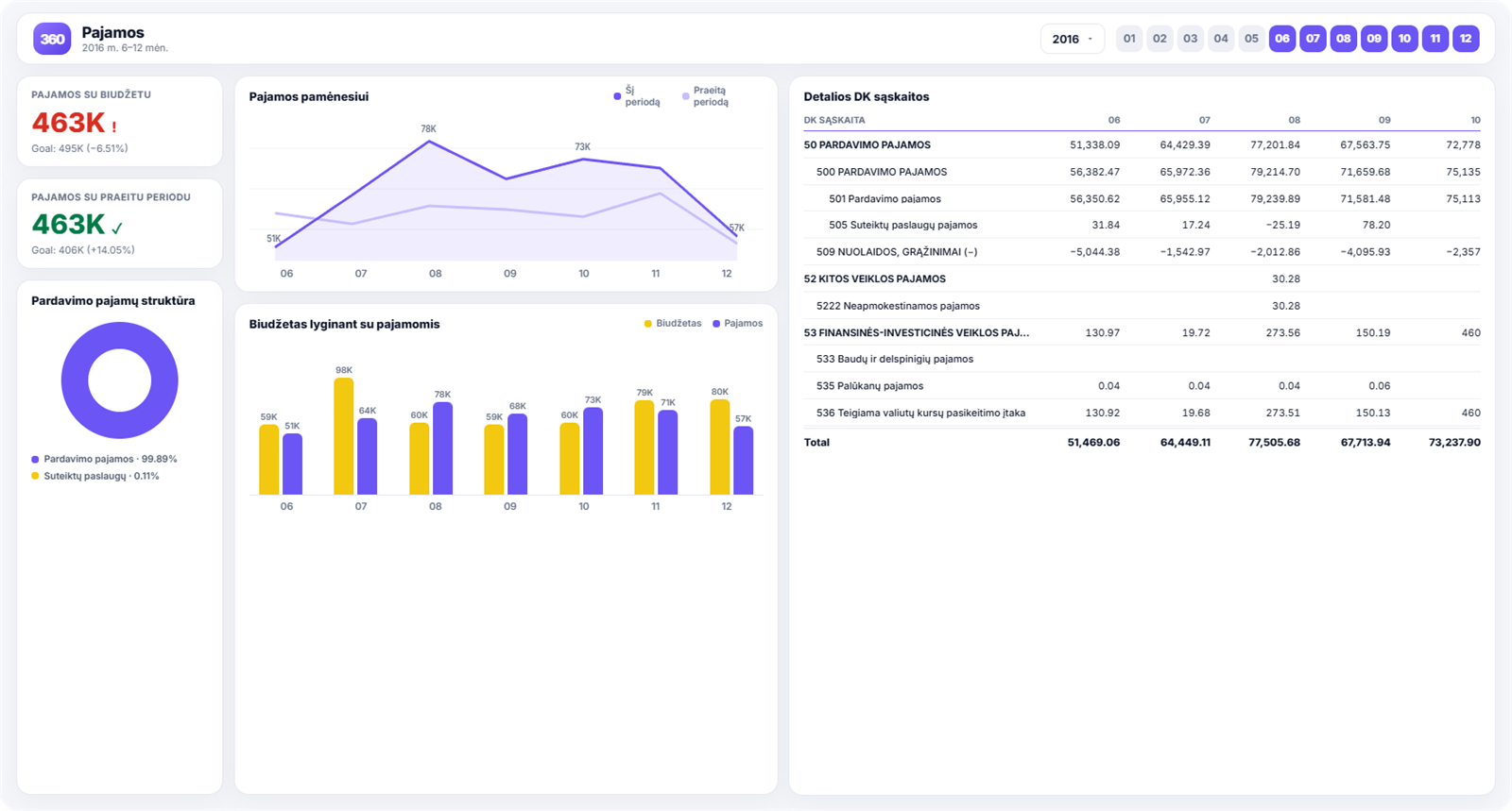 Power BI ataskaitos pavyzdys