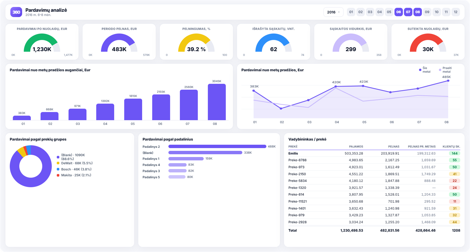 Power BI ataskaitos pavyzdys