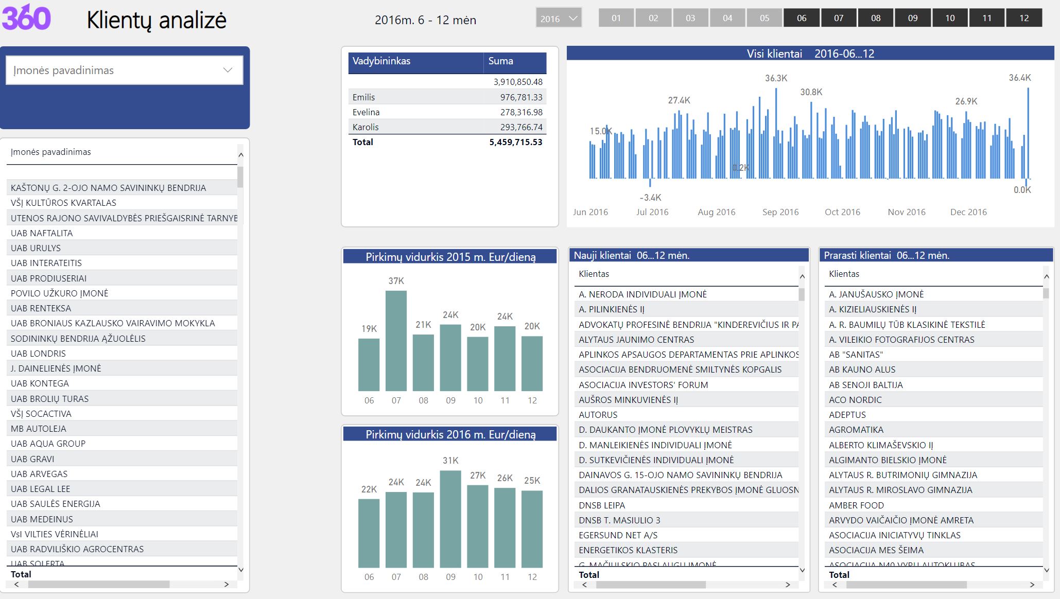 Power BI klientų analitika