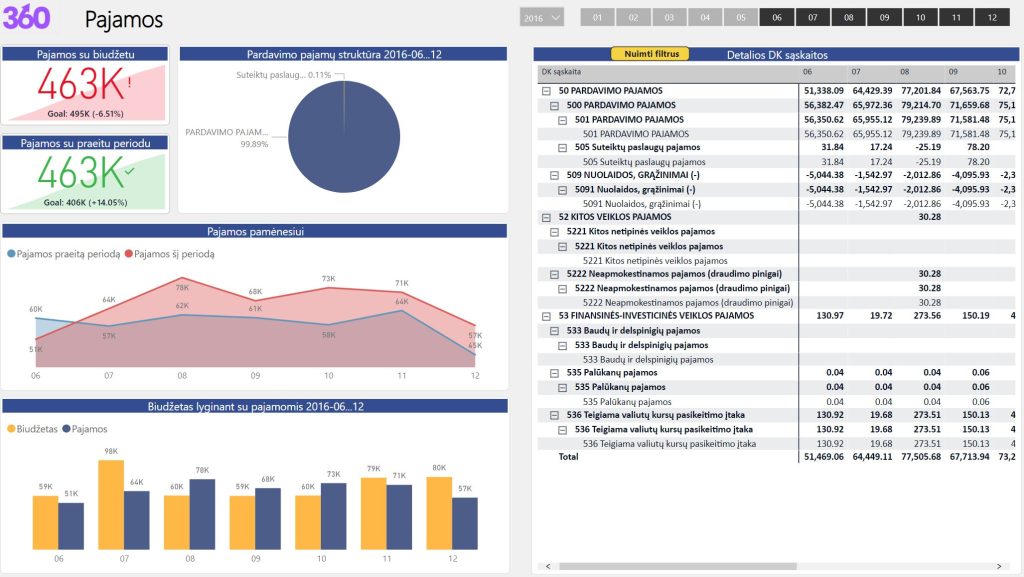 Power BI pajamų analitika