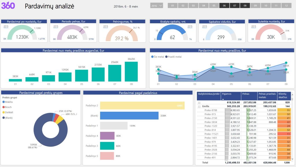 Power BI Pardavimų analizė