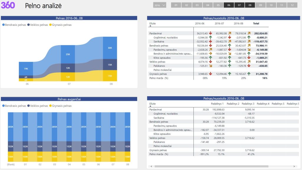 Power BI - pelno analizė