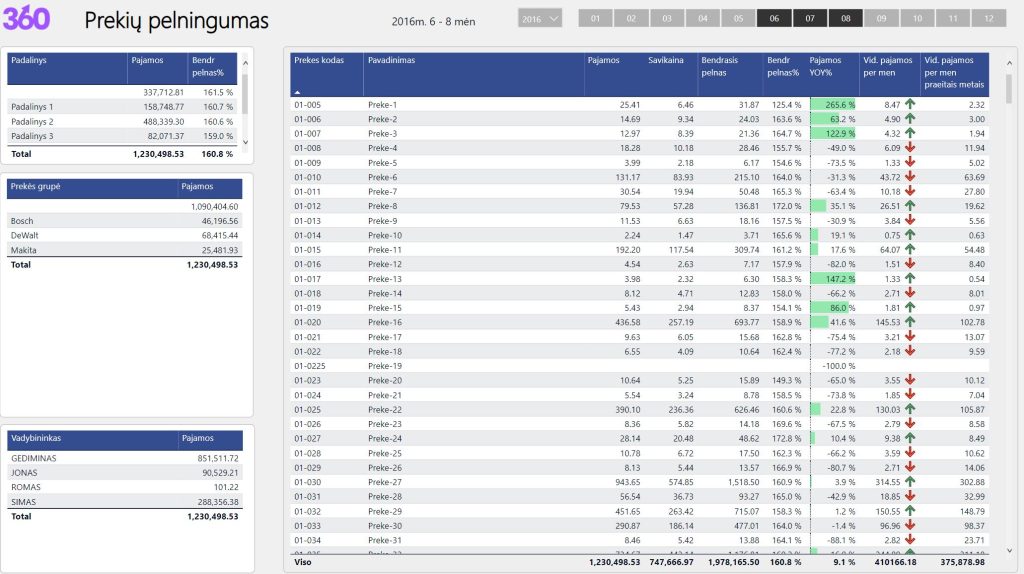 Power BI prekių pelningumas