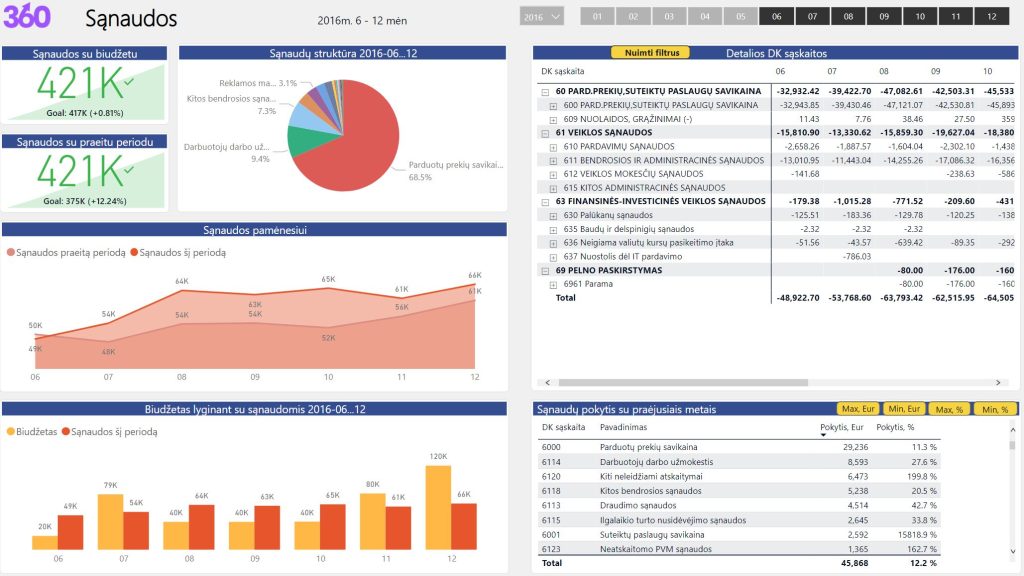 Power BI sanaudų analitika