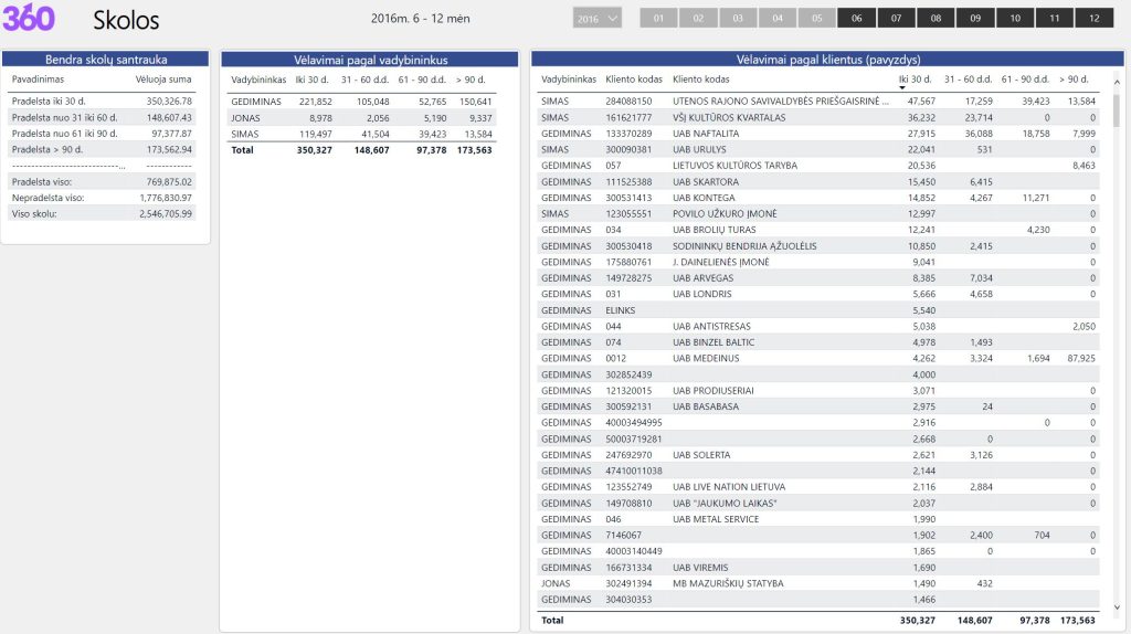 Power BI skolų analitika