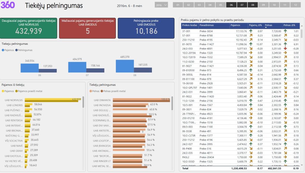 Power BI - tiekėjų pelningumo analitika