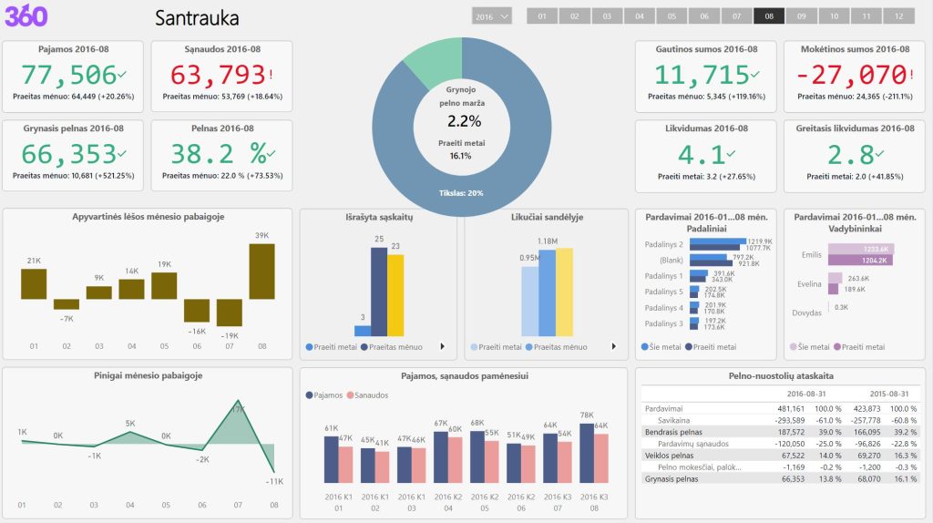 Verslo analitika su PowerBI